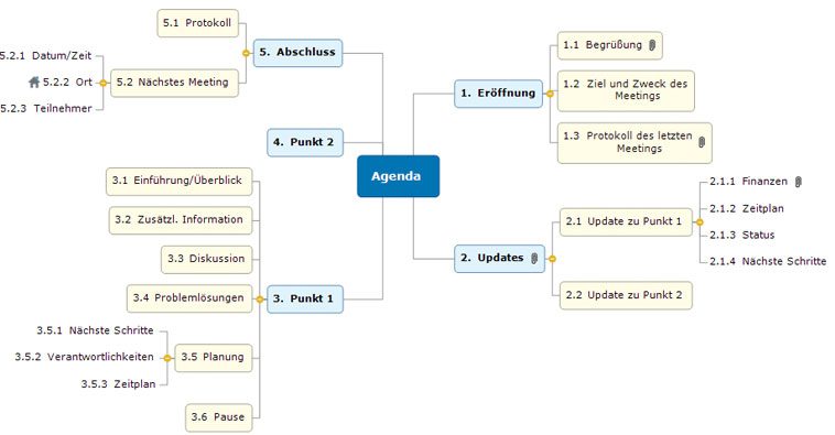 Brainstorming der Agenda mit Hilfe einer Mindmap